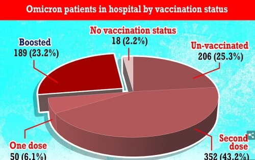 ഒമിക്രോണ്‍ ബാധിച്ച് ആശുപത്രിയില്‍ പ്രവേശിപ്പിക്കപ്പെട്ട അഞ്ചില്‍ നാല് രോഗികളും ബൂസ്റ്റര്‍ എടുക്കാത്തവര്‍; മൂന്നാം ഡോസ് ആശുപത്രിയിലെത്തുന്നത് 88% കുറയ്ക്കുമെന്ന് ആരോഗ്യ മേധാവികള്‍; ഡോസ് രണ്ടെങ്കില്‍ 70% കുറവ്